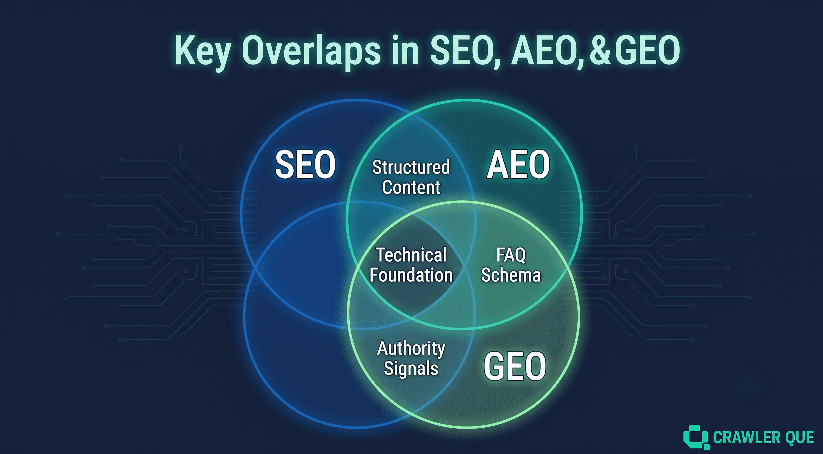 Key Overlaps In Aeo Seo And Geo