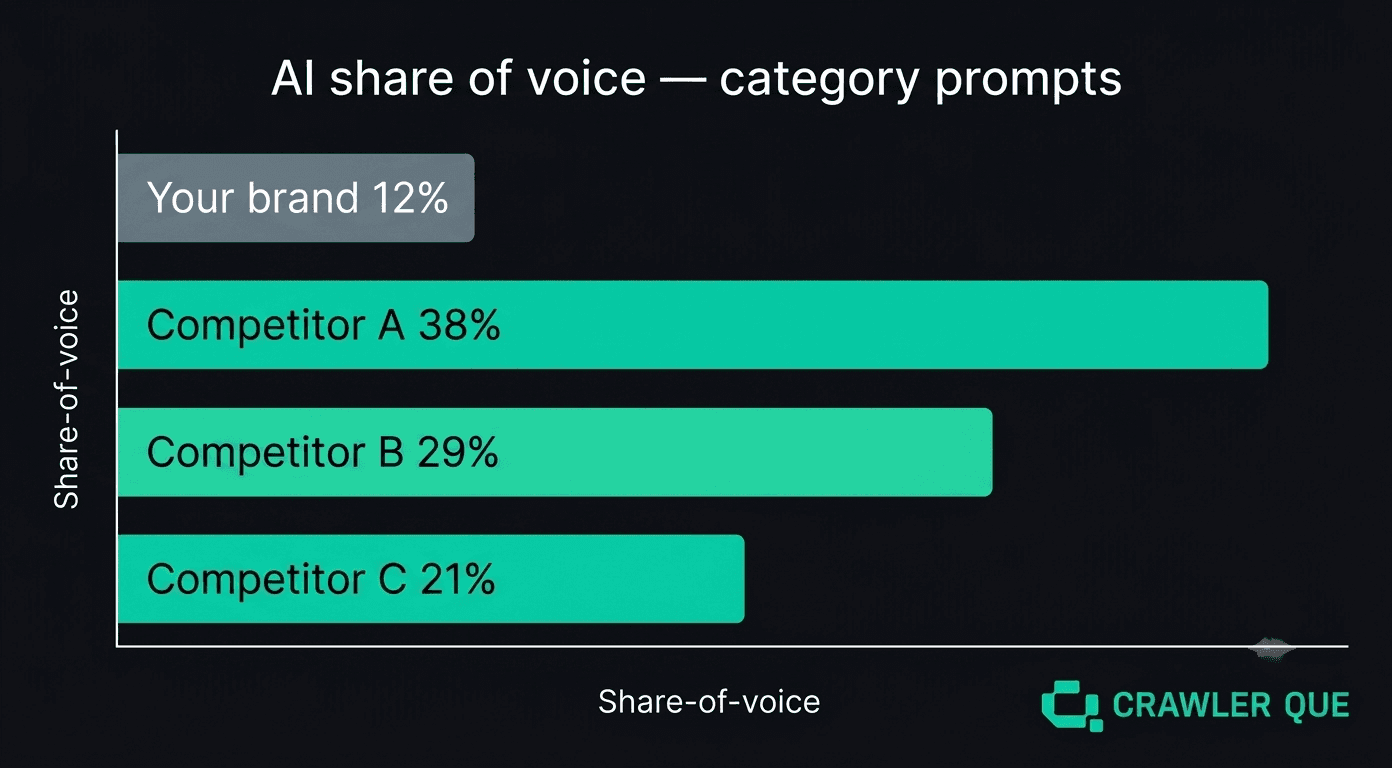 AI share of voice bar chart showing the brand at twelve percent versus competitors