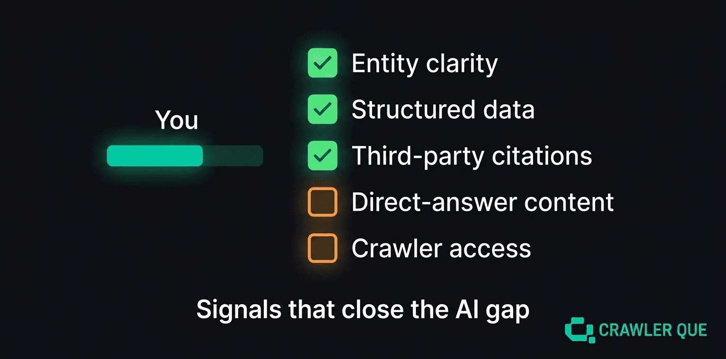 Checklist of signals to close the AI visibility gap against competitors