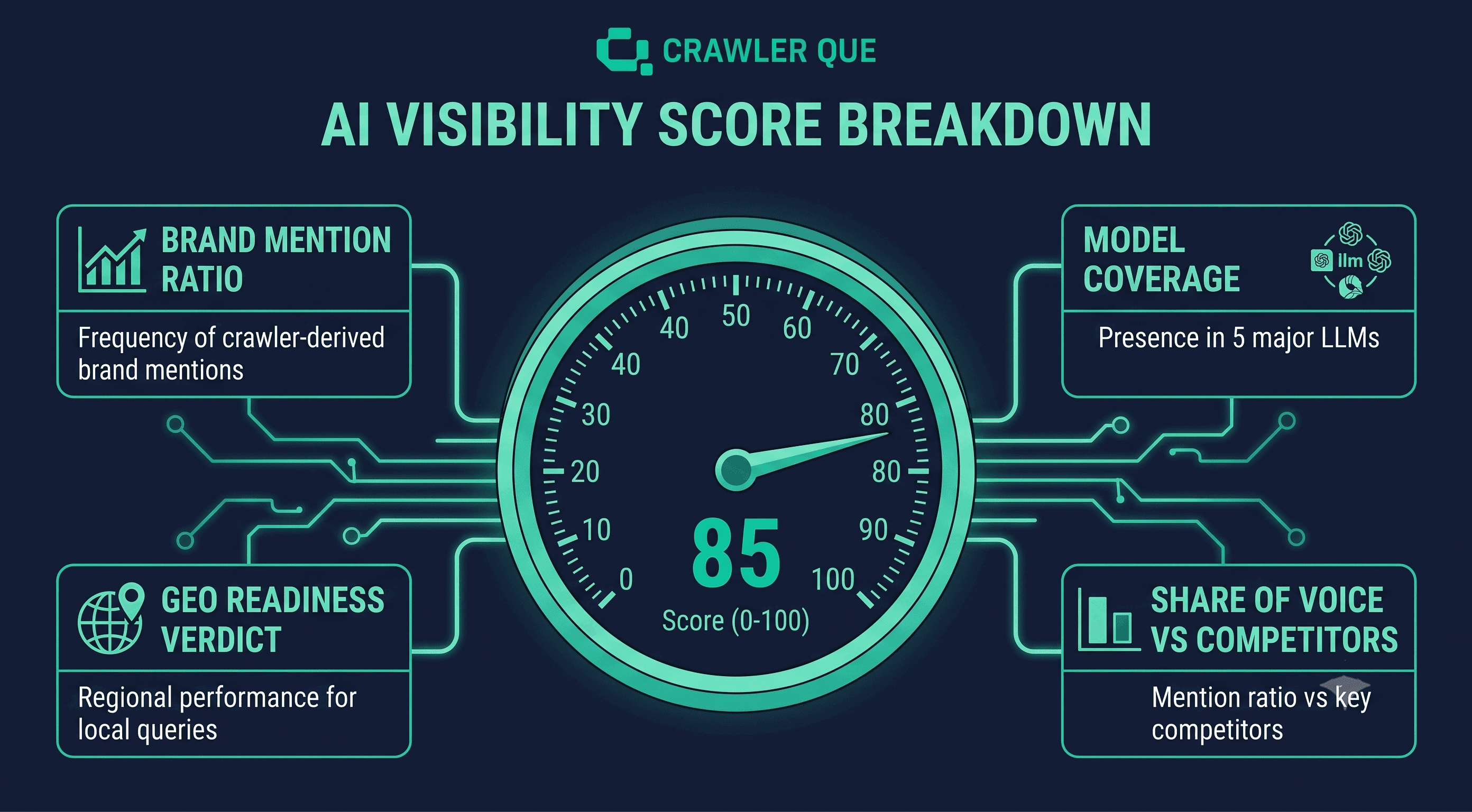 What Crawler Que's Ai Visibility Module Measures