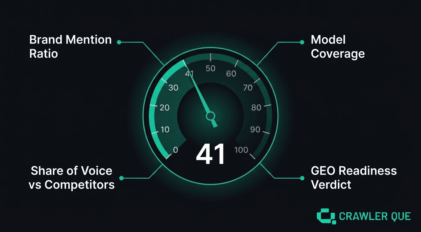 ChatGPT visibility score gauge showing mention ratio, model coverage, share of voice and GEO readiness