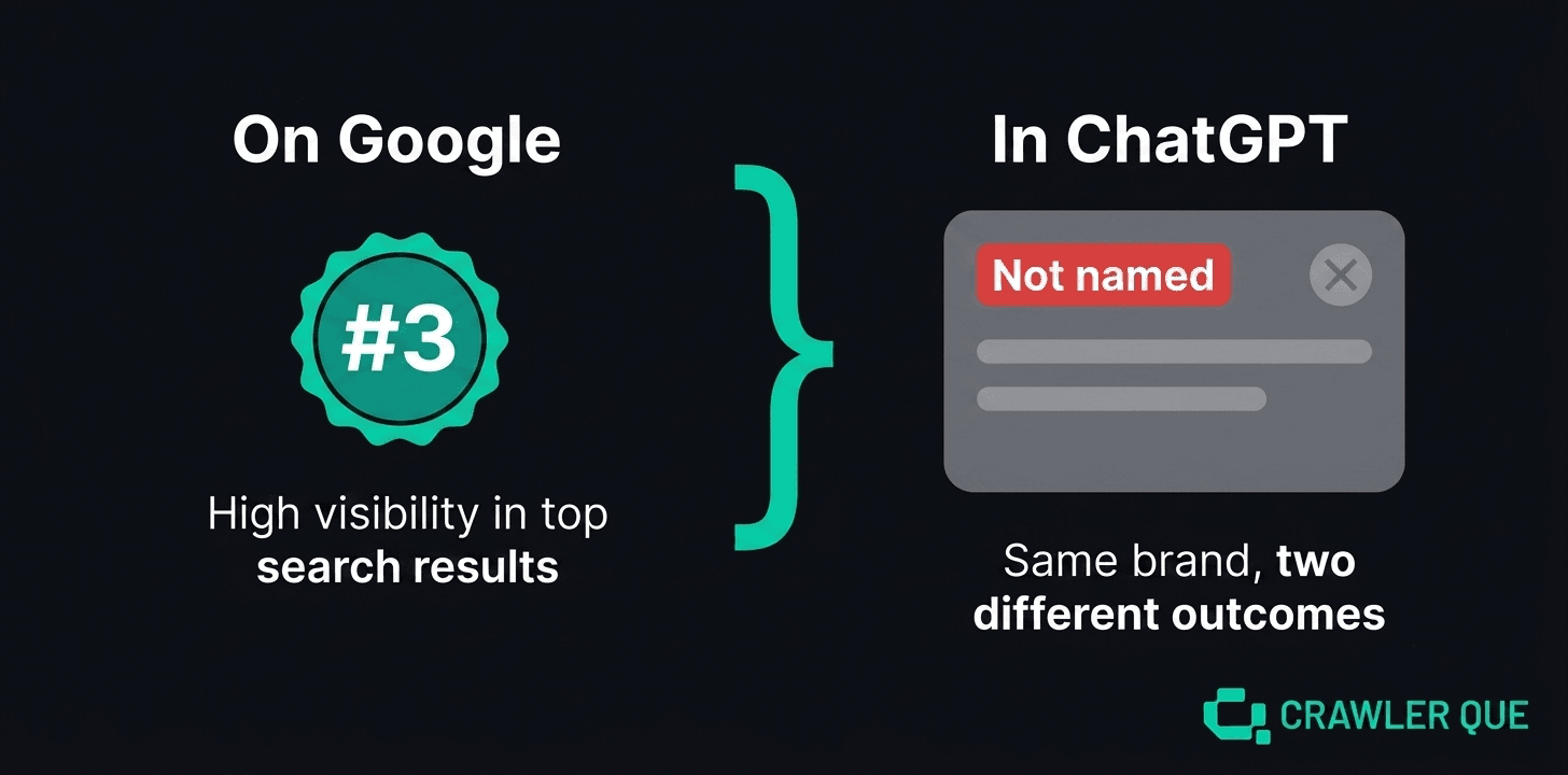 Diagram showing a brand ranking on Google but not named in ChatGPT answers