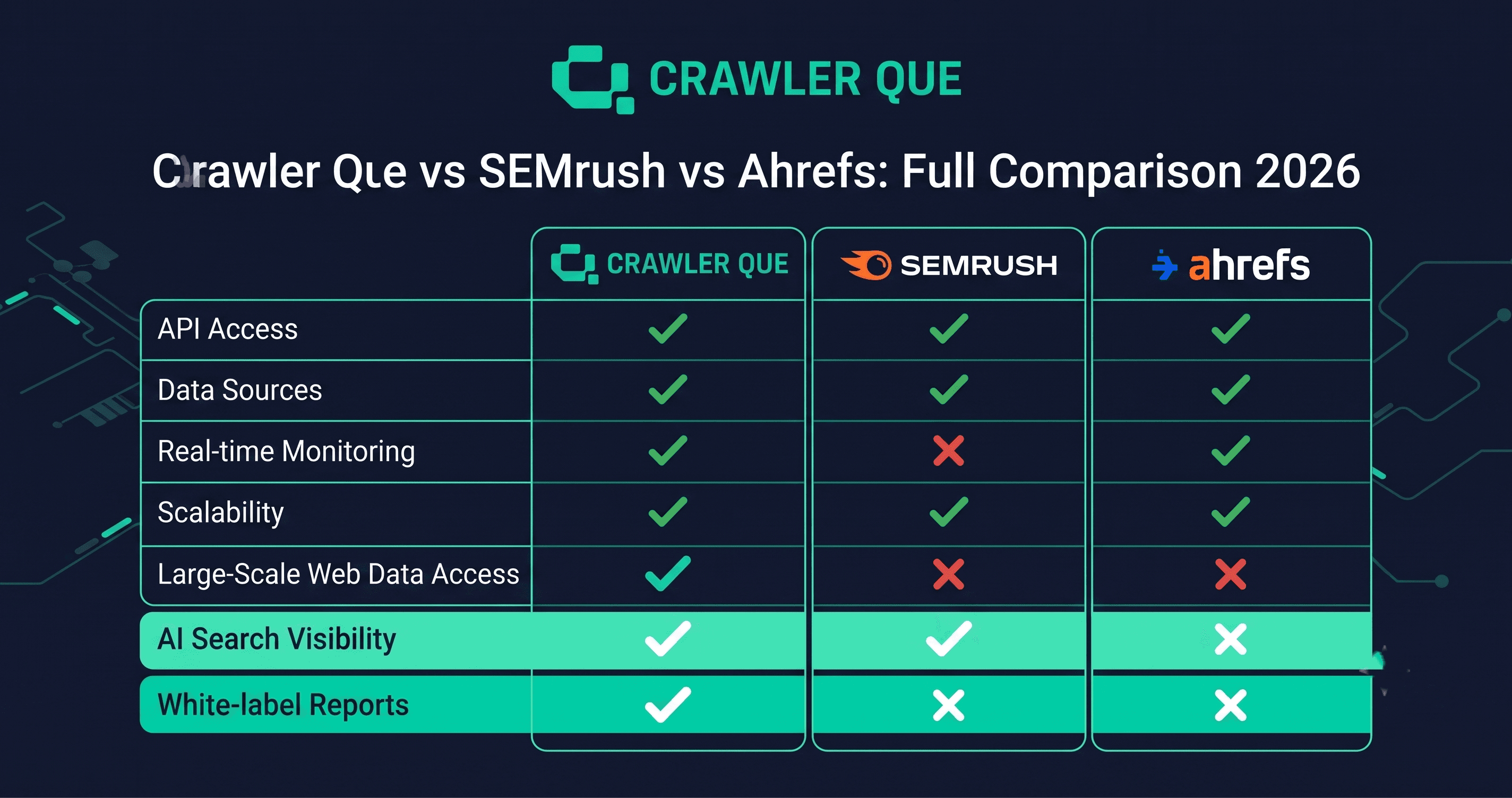 Crawler Que vs SEMrush vs Ahrefs: Which SEO Audit Tool Is Actually Worth It in 2026?