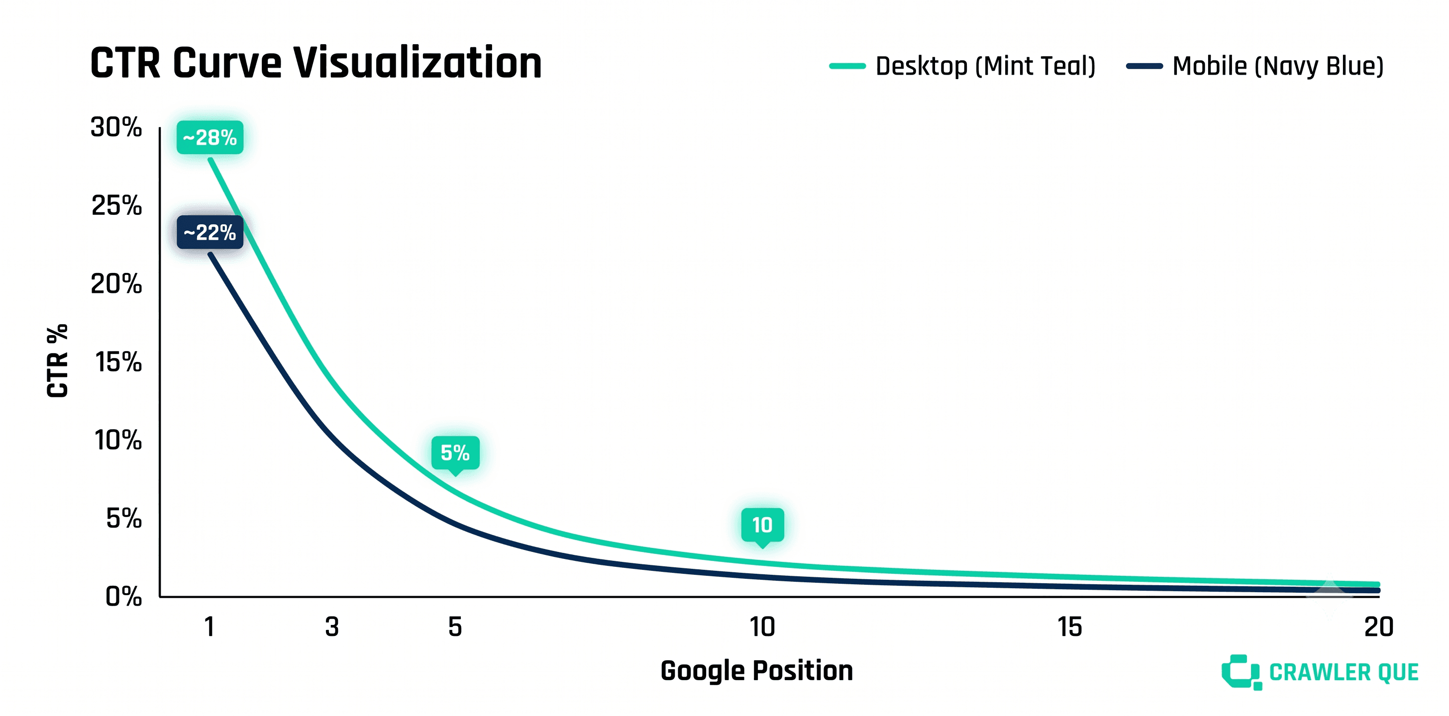 What Click Through Rates Actually Look Like