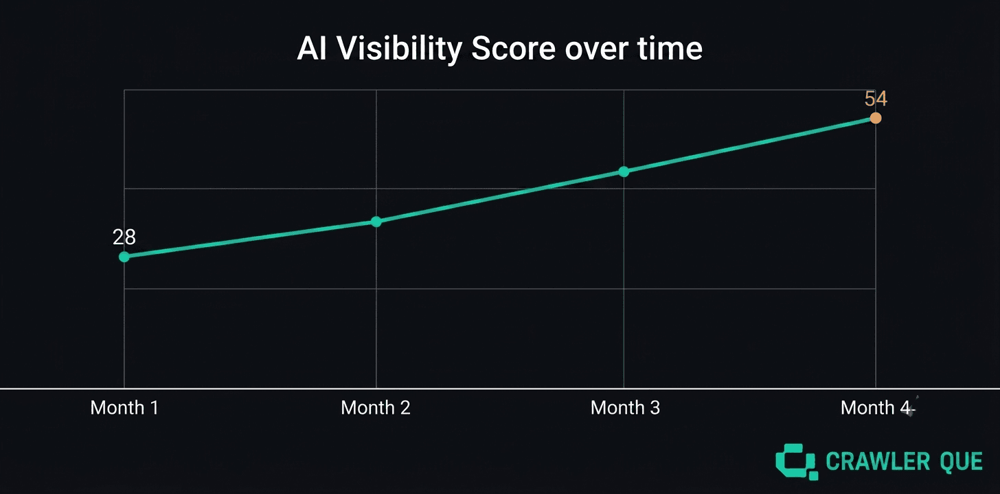 Line chart tracking a rising ChatGPT brand visibility score across four months