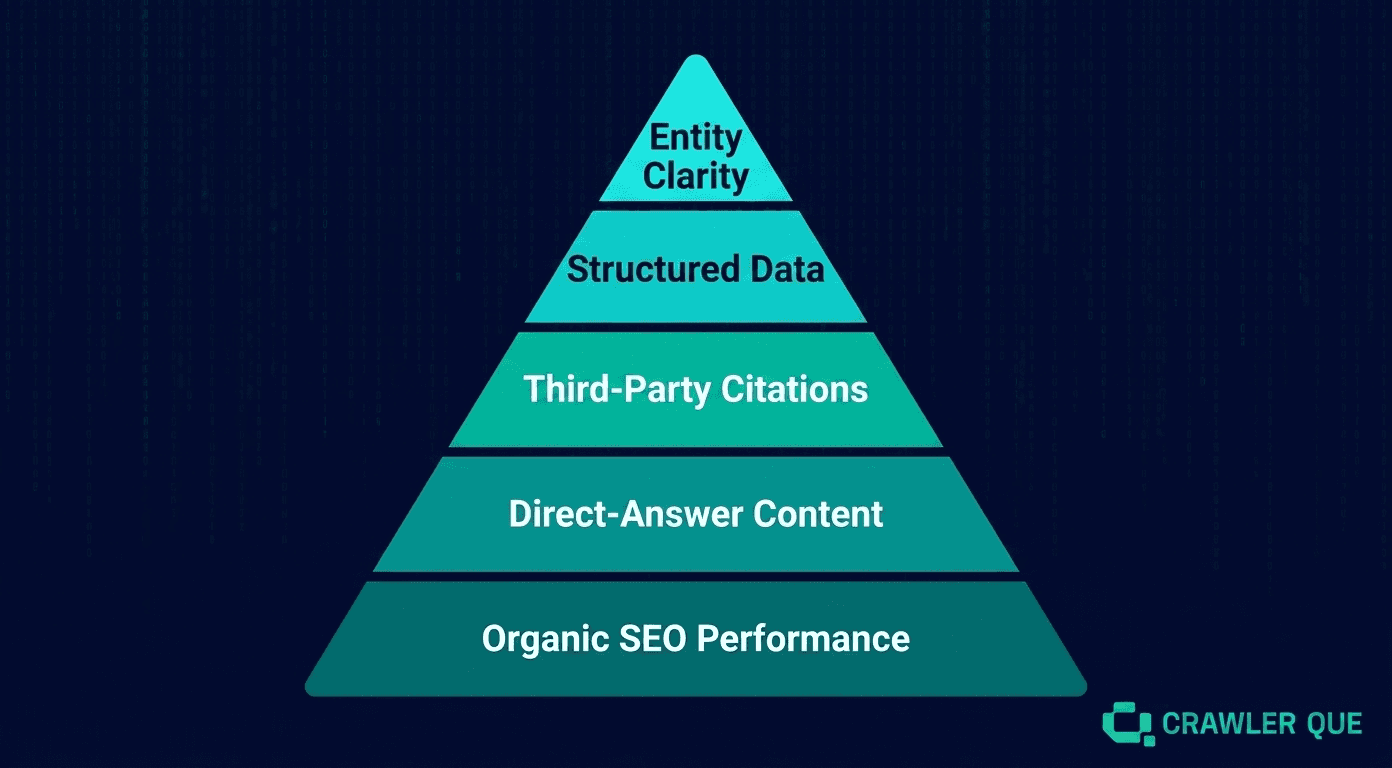 What Signals Drive Geo Performance
