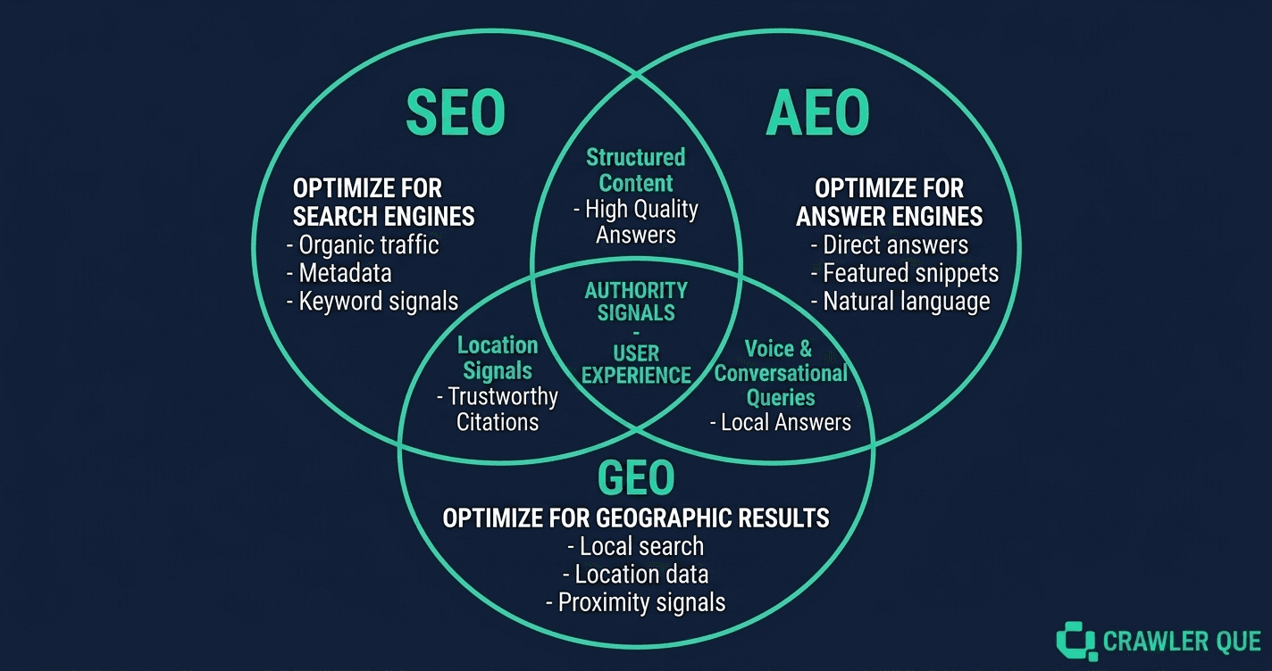 What Is GEO (Generative Engine Optimization)? The Complete Guide for 2026