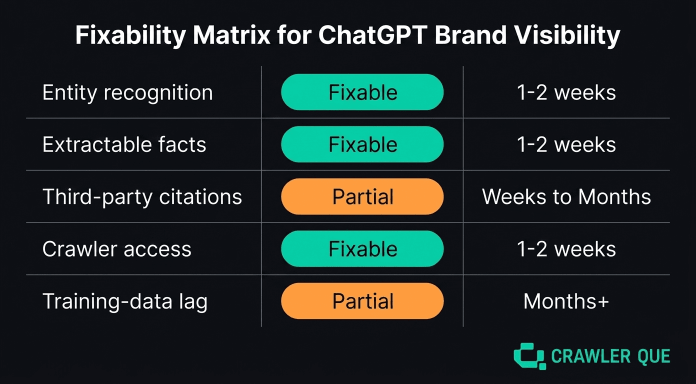 Matrix of five reasons a brand is invisible in ChatGPT and whether each is fixable