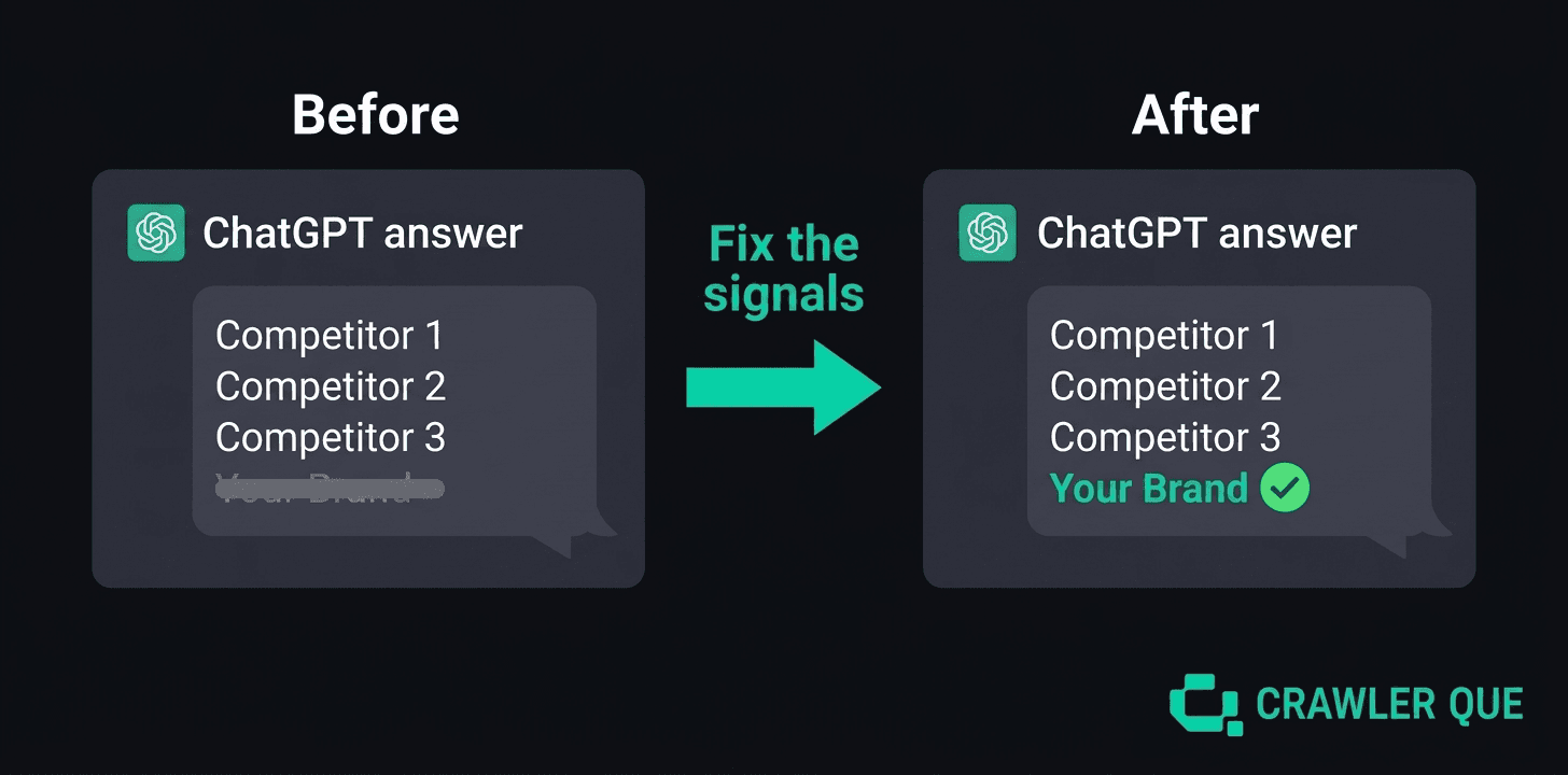 Before and after showing a brand added to a ChatGPT answer once AI visibility signals are fixed